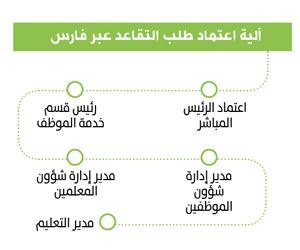 آلية اعتماد طلب التقاعد عبر نظام فارس