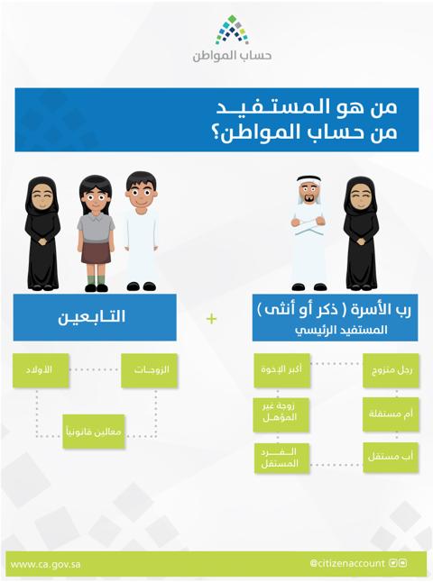 الفئات المستحقة دعم حساب المواطن