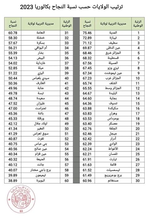 نسبة النجاح في البكالوريا 2023