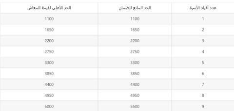 الحد المانع راتب الضمان الاجتماعي المطور