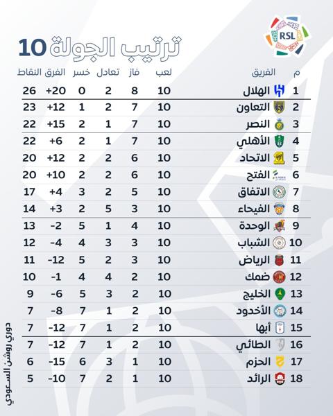 ترتيب الدوري السعودي للمحترفين 