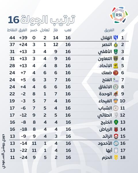 جدول ترتيب الدوري السعودي 