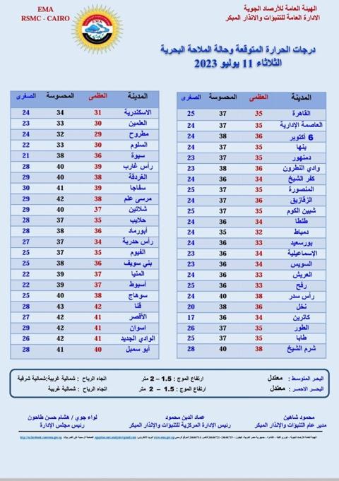 درجات الحرارة اليوم