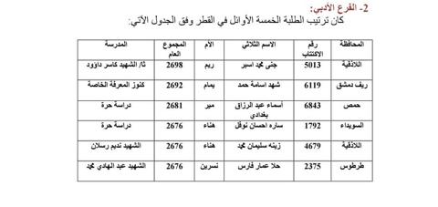 قد تكون صورة ‏تحتوي على النص ‏المدرسة 2 الفرع :الأدبي كان ترتيب الطلبة الخمسة الأو الأوائلفي القطر وفق الجدول الأتي الأم ثا/ الشهيد كاسر داؤود المجموع العام 2698 الاسم الثلائي ريم کنوز المعرفة الخاصة المحافظة محمد جنی اسبر رقم الاكتتاب 5013 2692 يمام دراسة حرة اللاذقية شهد اسامة حمد 2681 میر 6119 ريف دمشق 2676 هناء أسماء عبد الرزاق بغدادي ساره احسان نوفل 6843 الشهيد ندیم رسلان حمص 2676 هناء 1792 الشهيد عبد الهادي محمد سلیمان محمد السويداء 2676 نسرین 4679 اللاذقية عمار فارس حلاعمارفارس 2375 طرطوس‏ ‏