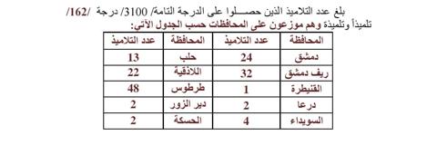 قد تكون صورة ‏‏مقايسة‏ و‏تحتوي على النص ‏/162/ بلغ عدد التلاميذ الذين حصلوا على الدرجة /التامة 0113در تلميذا وتلميذة وهم موز عون على المحافظات حسب الجدول :الأتي المحافظة عدد التلاميذ المحافظة عدد التلاميذ دمشق 24 حلب 13 ريف دمشق 32 اللاذقية 22 القنيطرة 1 طرطوس 48 درعا دير الزور السويداء الحسكة 2 2 2 4‏ ‏‏