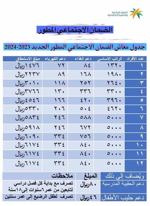 سلم رواتب الضمان الاجتماعي المطور