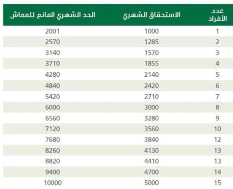 كم يصرف الضمان الاجتماعي للتابع