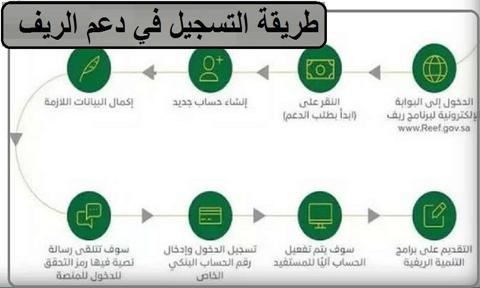 التسجيل للريفين