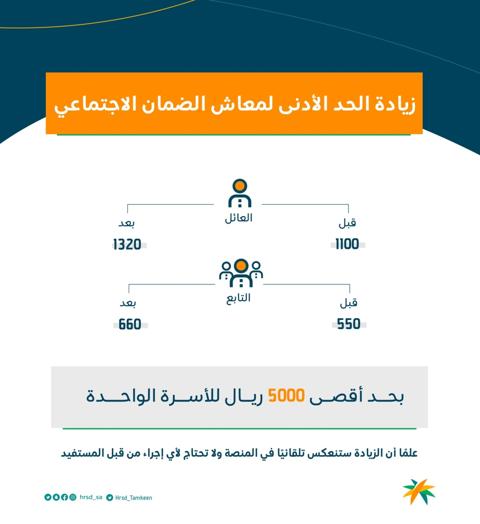 كم يستلم كل فرد من الضمان الاجتماعي؟