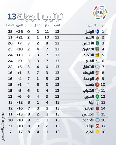 جدول ترتيب دوري روشن السعودي