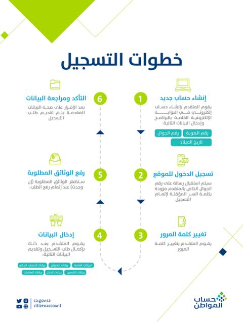 خطوات تغيير الحالة الوظيفية في حساب الموطن Portal.ca.gov.sa