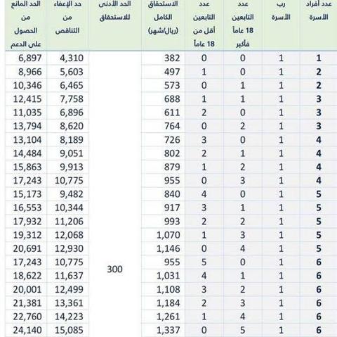 كم مبلغ حساب المواطن لكل فرد 