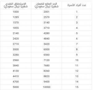 الحد المانع راتب الضمان الاجتماعي المطور