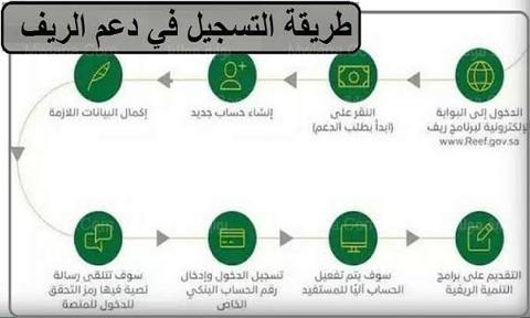 طريقة التسجيل في دعم ريف