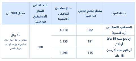 كم مبلغ حساب المواطن قبل الزيادة الملكية