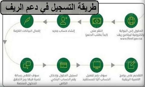 التسجيل في دعم ريف