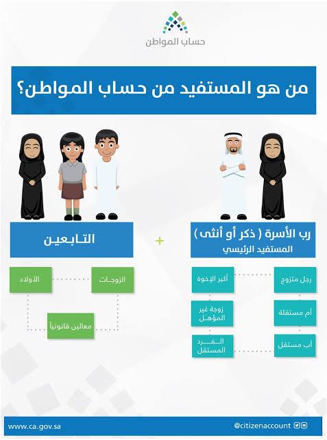 المستفيدين من دعم حساب المواطن 