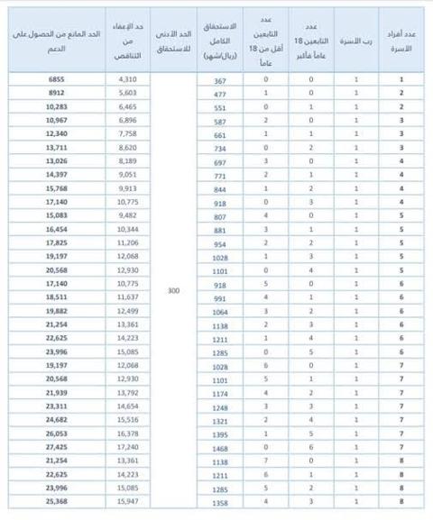 كم مبلغ حساب المواطن لكل فرد بعد التعديلات الجديدة 1444