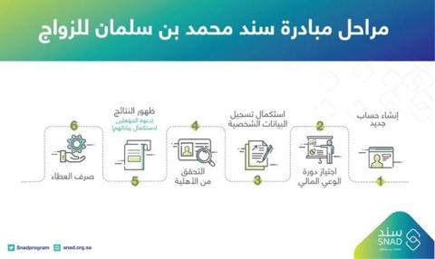 التسجيل في سند محمد بن سلمان للمطلقات