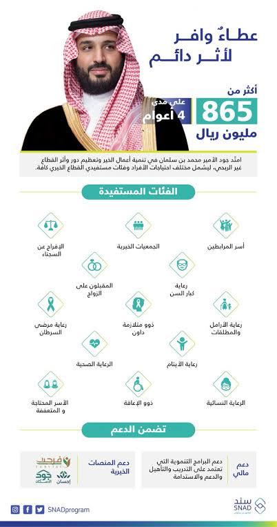 الفئات المستفيدة من دعم سند محمد بن سلمان