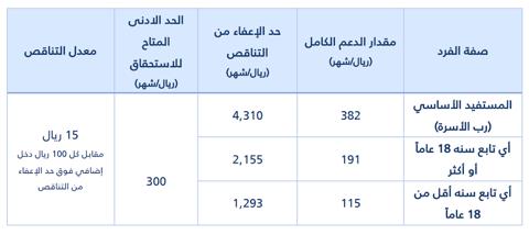 كم مبلغ حساب المواطن بعد خصم الزيادة الملكية