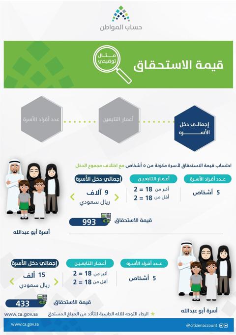 مثال كيفية احتساب دعم حساب المواطن