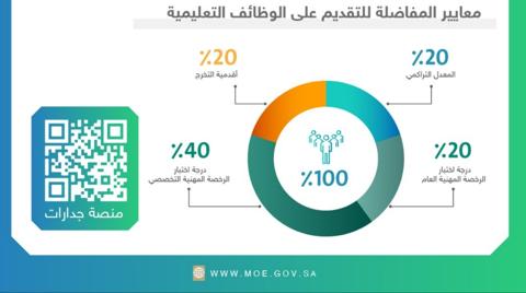 تقديم الوظائف التعليمية 1445 عبر جدارات