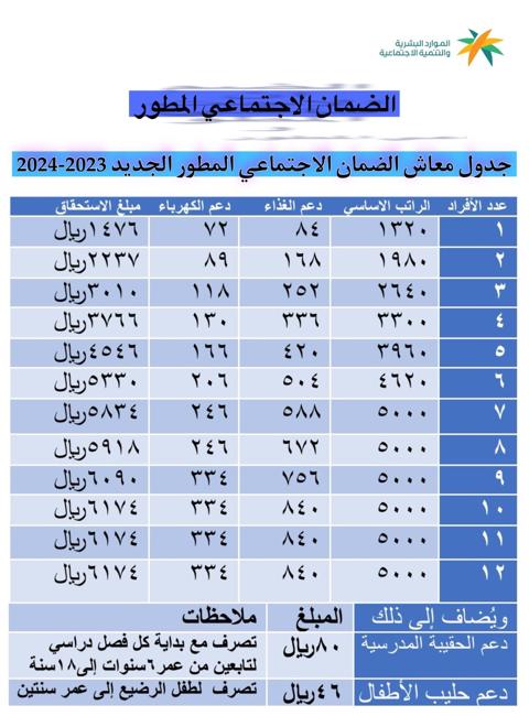 كم دعم الغذاء والكهرباء في الضمان الاجتماعي