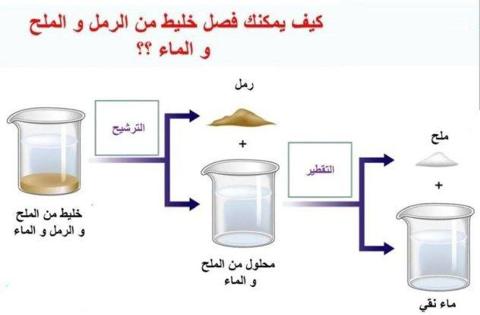 طريقة فصل مخلوط الرمل والماء والملح