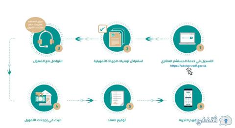 شروط قرض صندوق التنمية العقاري السعودي 1445 وطريقة التقديم