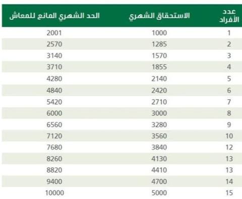 كم راتب الضمان الاجتماعي الجديد 1445