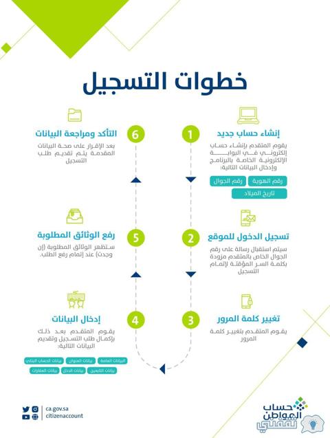 كيفية تقديم اعتراض على حساب المواطن الدفعة الأخيرة