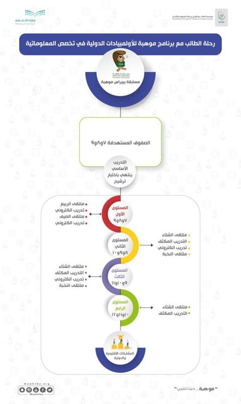 كيفية التسجيل في مسابقة بيبراس موهبة