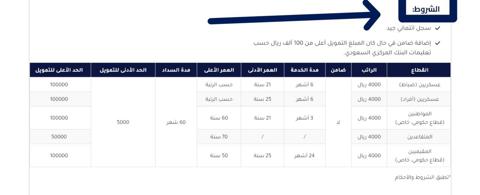 خطوات التقديم على تمويل كوارا 100 ألف ريال سعودي