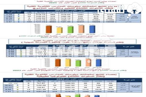 نسب النجاح في نتيجة الدبلومات الفنية 2023 الدور الأول 