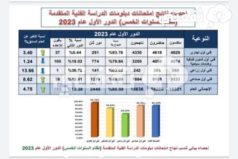 نسب النجاح في نتيجة الدبلومات الفنية 2023 الدور الأول 