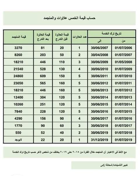  ‏الموعد المحدد لصرف العلاوات الخمسة من قبل وزارة المعاشات لأصحاب المعاشات 2024 