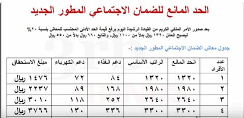 كم راتب الضمان الاجتماعي المطور الجديد 1445 بعد التعديلات الأخيرة رفع الحد الأدنى 20%