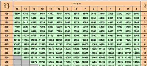 رواتب الموظفين العام بعد اازيادات