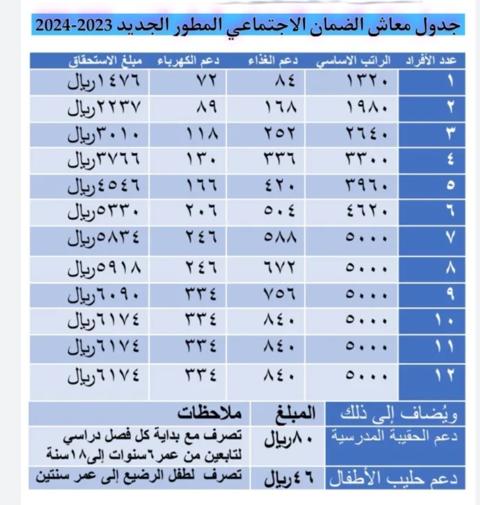 زيادة الحد الأدنى للضمان الاجتماعي 