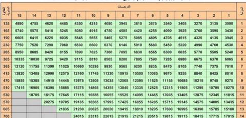 رواتب الموظفين الجديدة 