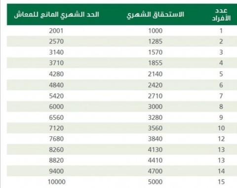 الحد المانع للضمان الاجتماعي المطور 1444