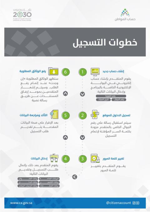 آلية وخطوات التسجيل في حساب المواطن