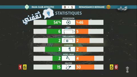 إحصائيات مباراة الرجاء الرياضي ونهضة بركان في نهائي كأس العرش المغربي