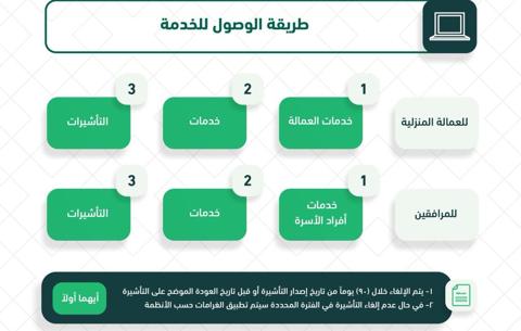 إلغاء تأشيرة الخروج والعودة عن طريق أبشر