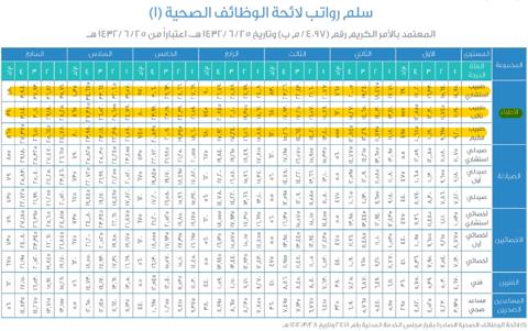 الشؤون الصحية بالحرس الوطني