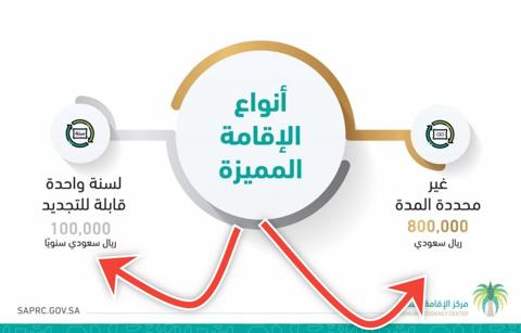 كم سعر الإقامة الدائمة في السعودية؟ تحديثات جديدة 2024 - 1445