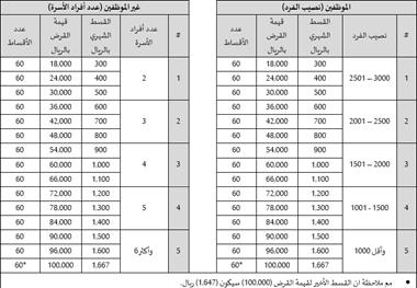 ماهي حدود التمويل لتمويل الاسرة؟