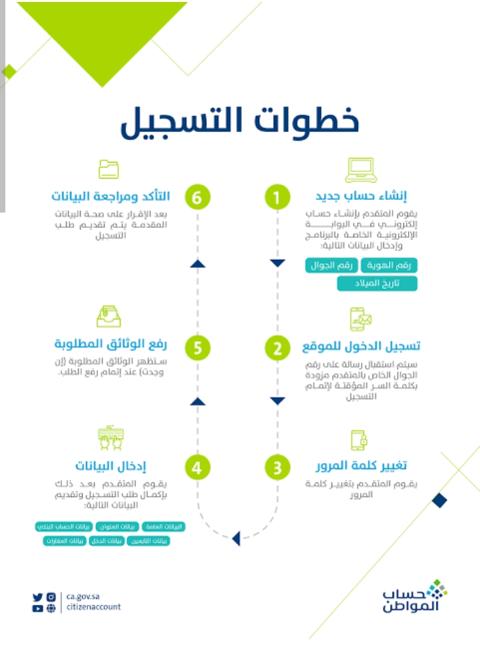 موقع حساب المواطن الاستعلام عن الدفعة الجديدة بعد تعديلات الدعم 1444