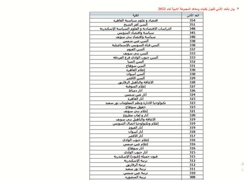 الحد الأدنى للقبول بالجامعات 2022، تنسيق الجامعات 2022 